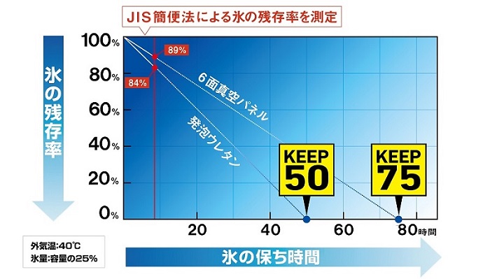 ダイワのクーラーボックスの保冷力指標KEEPのグラフ